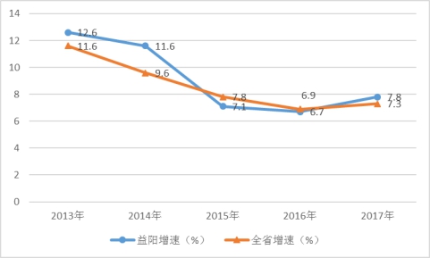 湖南益阳市2017年经济总量_湖南益阳市有几个区