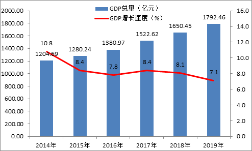 2019益阳gdp_益阳职业技术学院