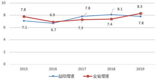 2019益阳gdp_益阳职业技术学院